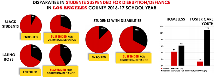 Charts of disparaties in students suspended for disruption/defiance in Los Angeles County 2016-2017 this can lead to Jail for Children