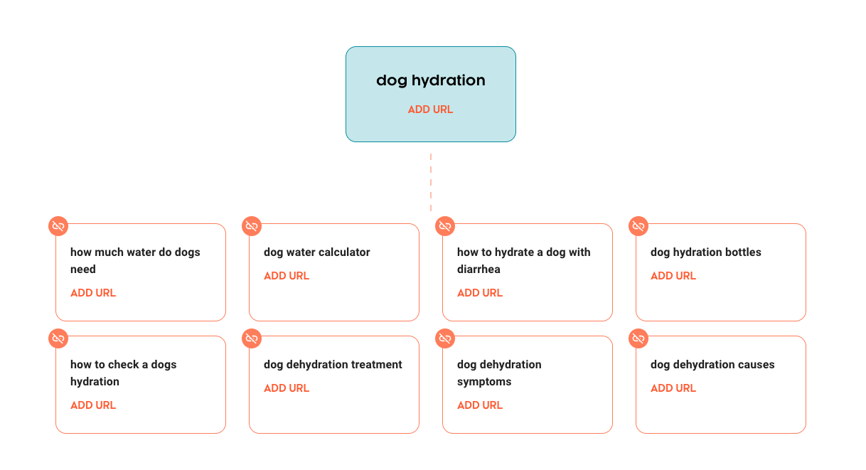 example of a topic cluster with subtopics