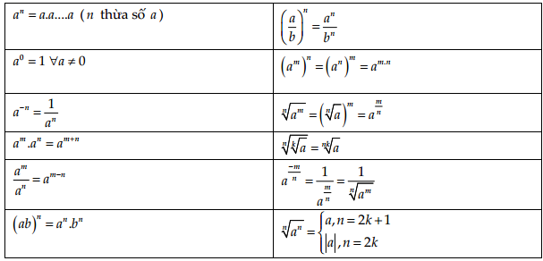 Bảng công thức luỹ thừa lớp 12