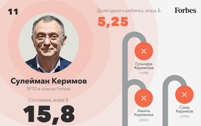 Дети олигархов: самые богатые потомки российских миллиардеров по версии “Отзыв Брокера”