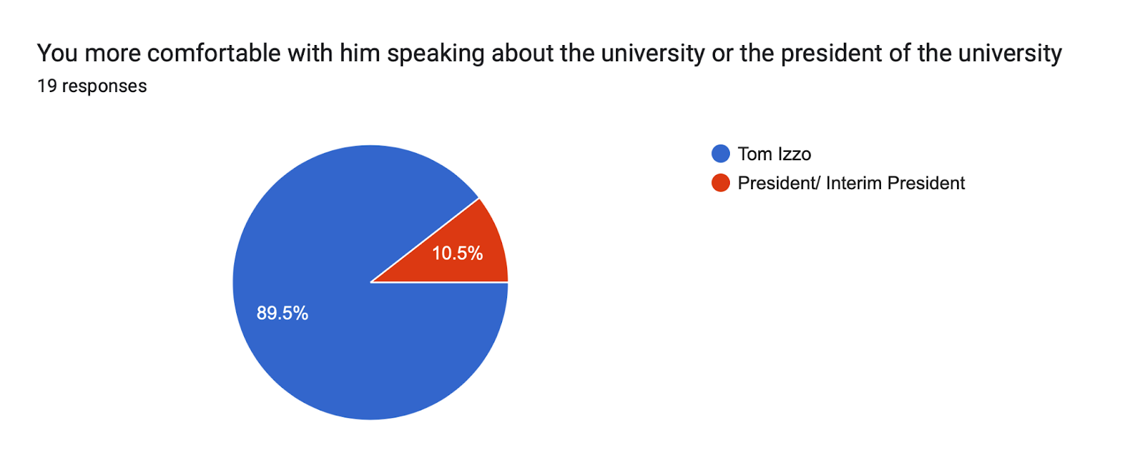 Forms response chart. Question title: You more comfortable with him speaking about the university or the president of the university . Number of responses: 19 responses.