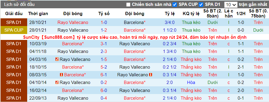 Thành tích đối đầu Barcelona vs Vallecano