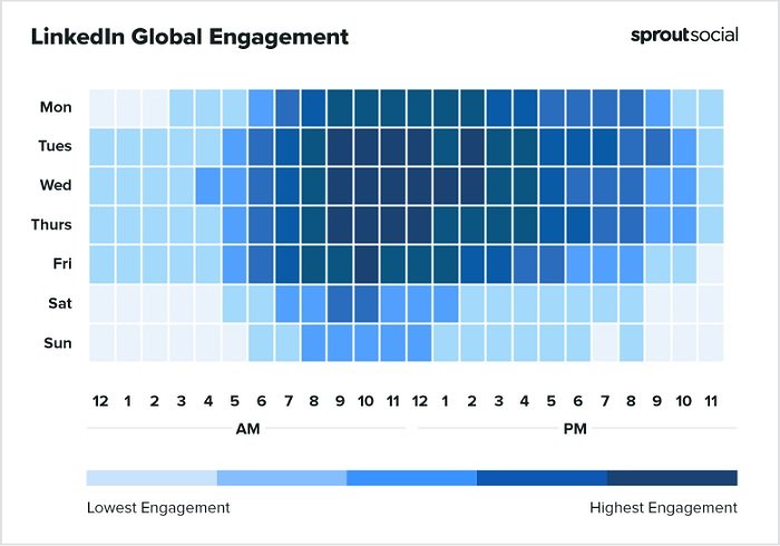 Melhores horários do Sprout Social para postar no gráfico do LinkedIn