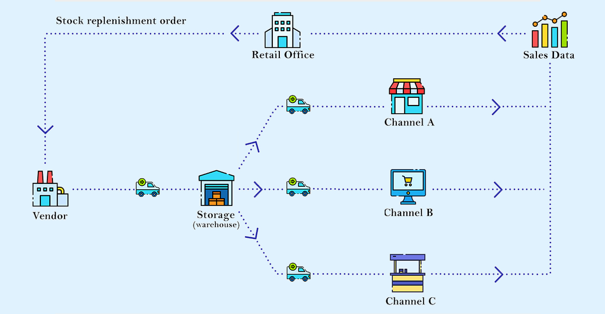 Depiction of a supply chain that can be improved with machine learning
