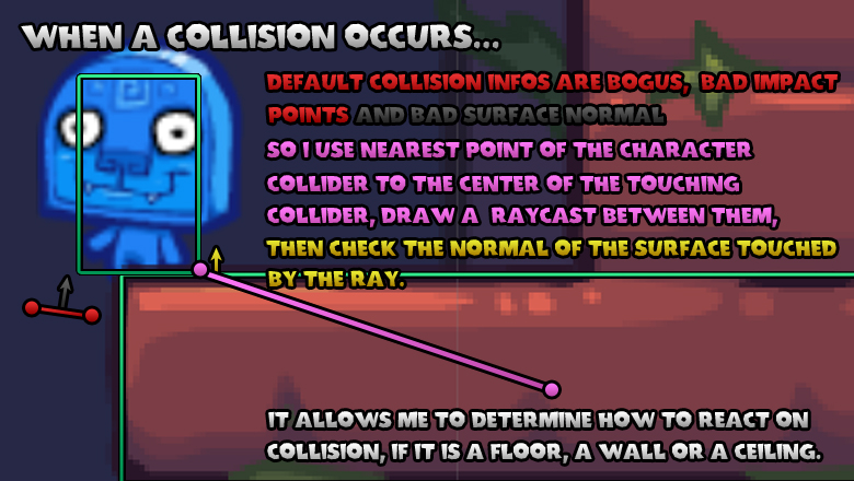 Custom collision handling because unity gives weird infos.