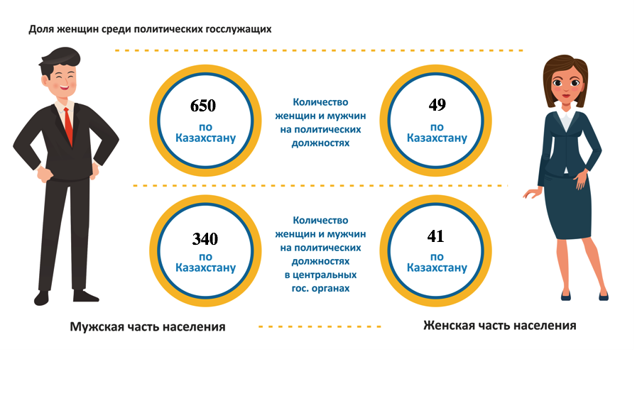 Мифы и правда о мужских и женских заработках и карьерных возможностях в Казахстане