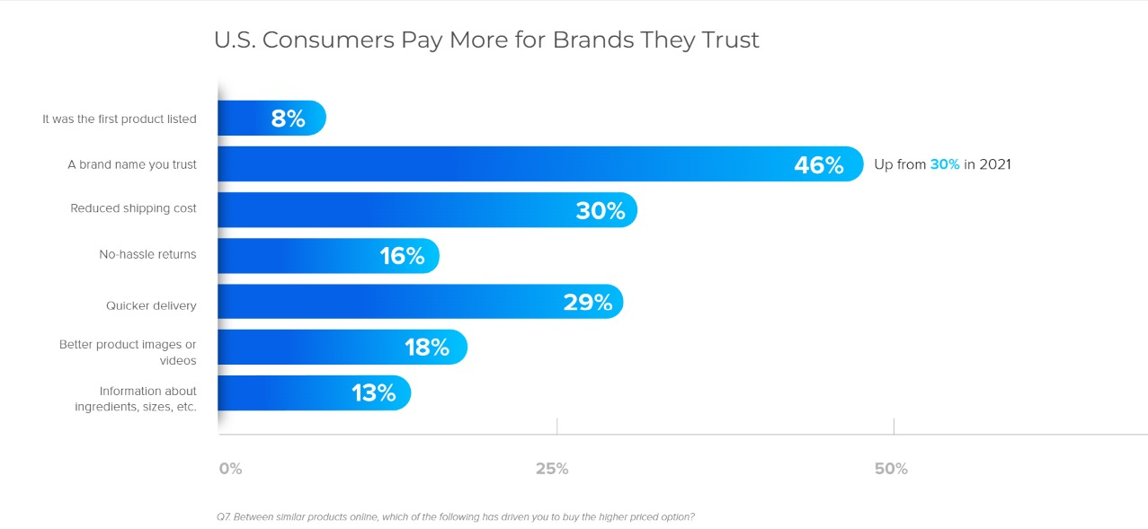 2022 US Salsify chart that shows US consumers pay more for brands they trust