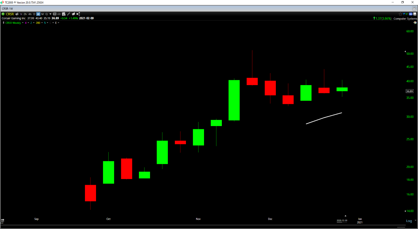 Chart, histogram Description automatically generated