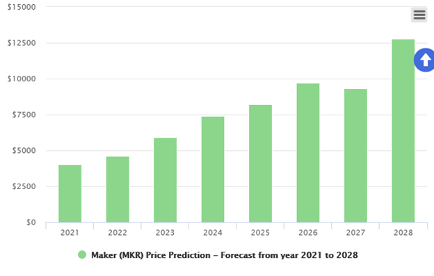 MKR Price Prediction 2021-2030 4