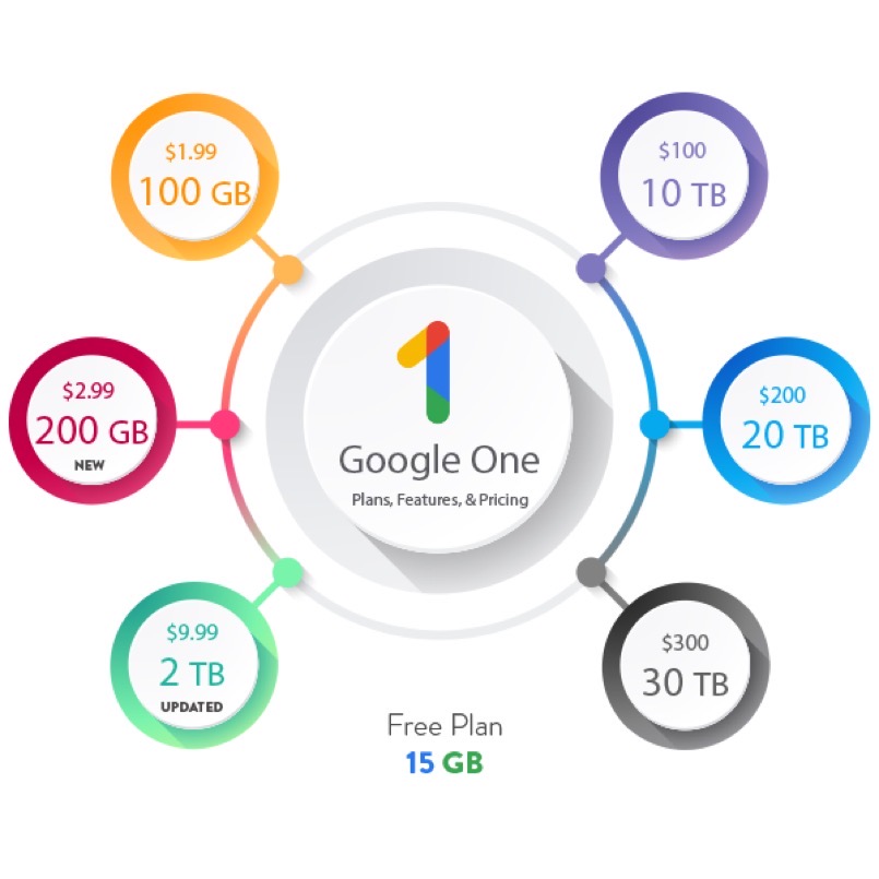 Ưu đãi đối với danh mục đăng ký Google One theo năm