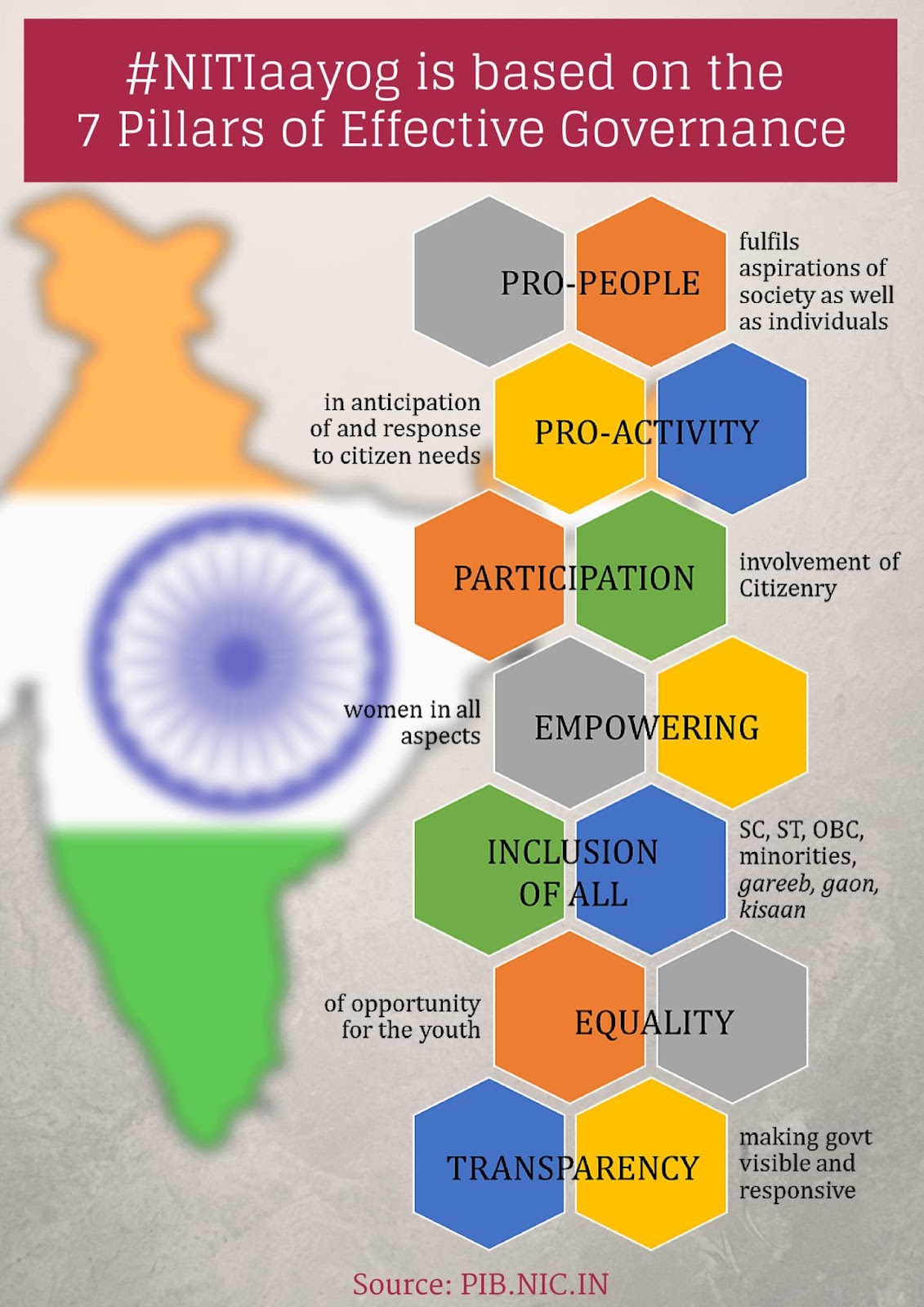 NITI aayog is based on the 7 Pillars of Effective Governance