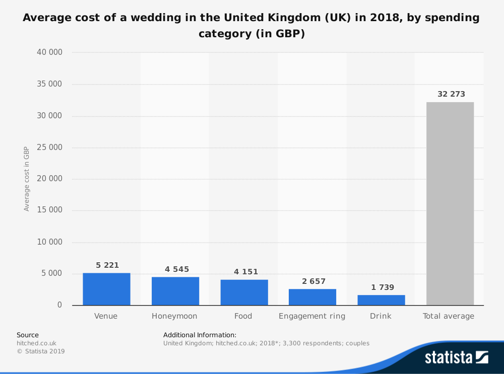 Estadísticas de la industria de bodas en el Reino Unido por costo promedio del lugar, luna de miel, comida y anillo de compromiso