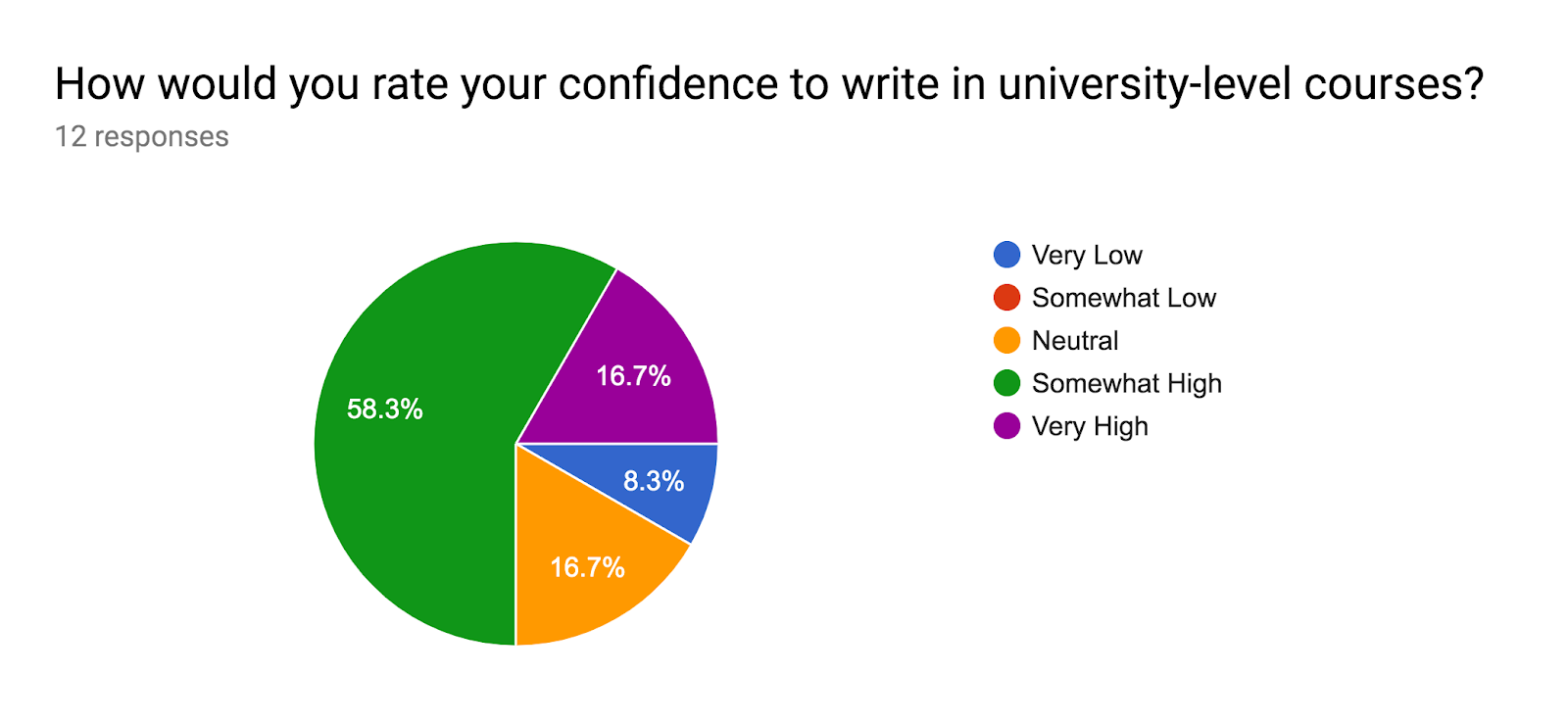 Forms response chart. Question title: How would you rate your confidence to write in university-level courses?. Number of responses: 12 responses.