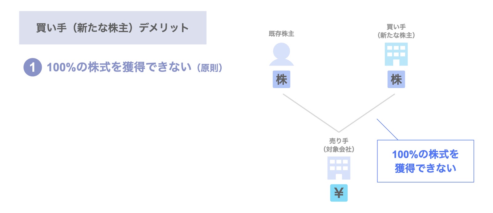 100%の株式を獲得できない（原則）