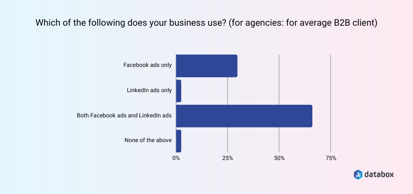 Where Are B2Bs Advertising?