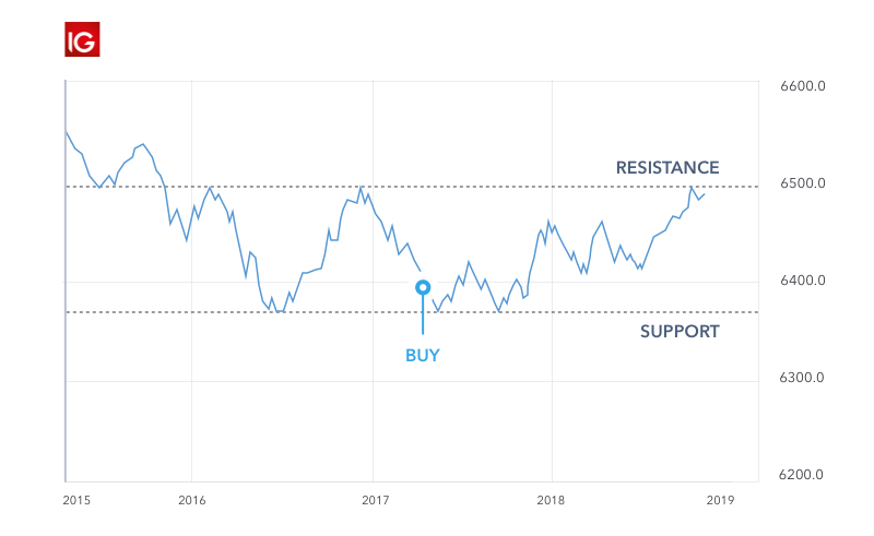 Support and Resistance Levels Explained | IG International