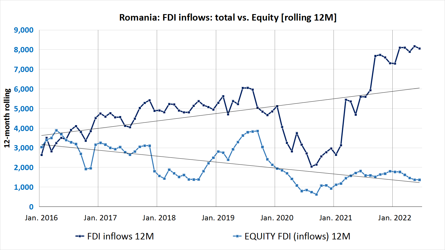 Foreign direct investments in Romania, up 21% in the first half on reinvested earnings