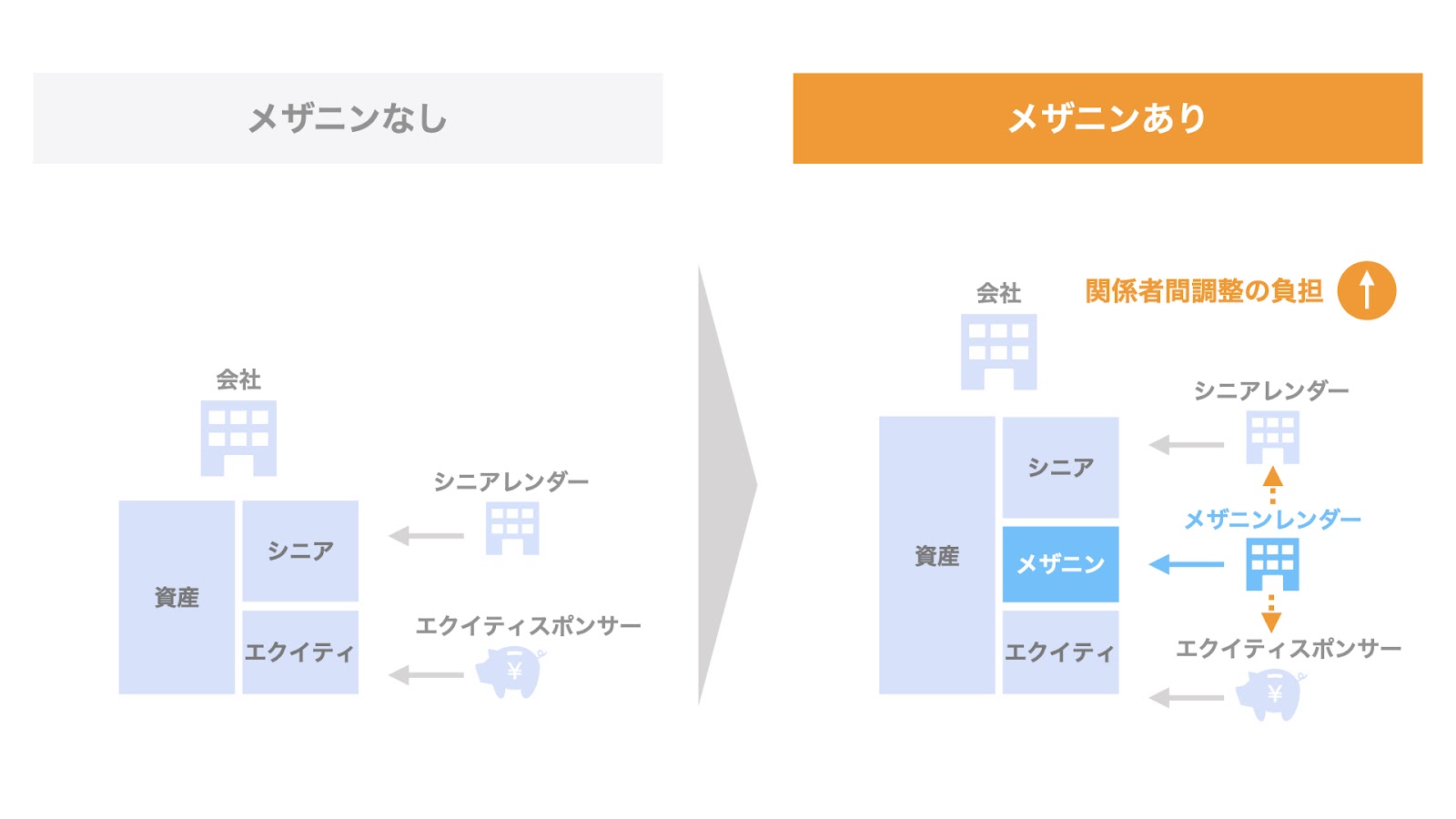 関係者間調整の負担