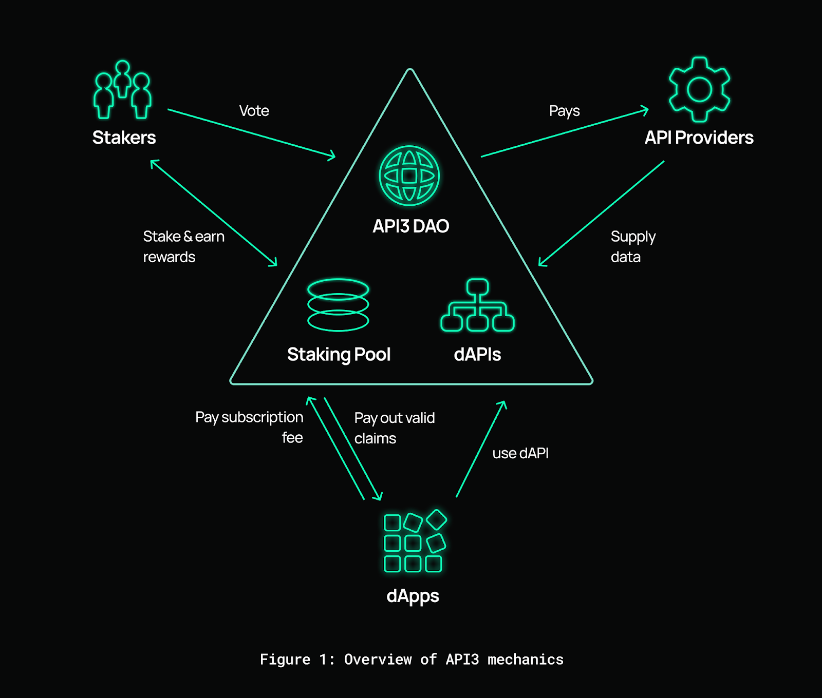 Oracles: the bridge between the real world and decentralized applications