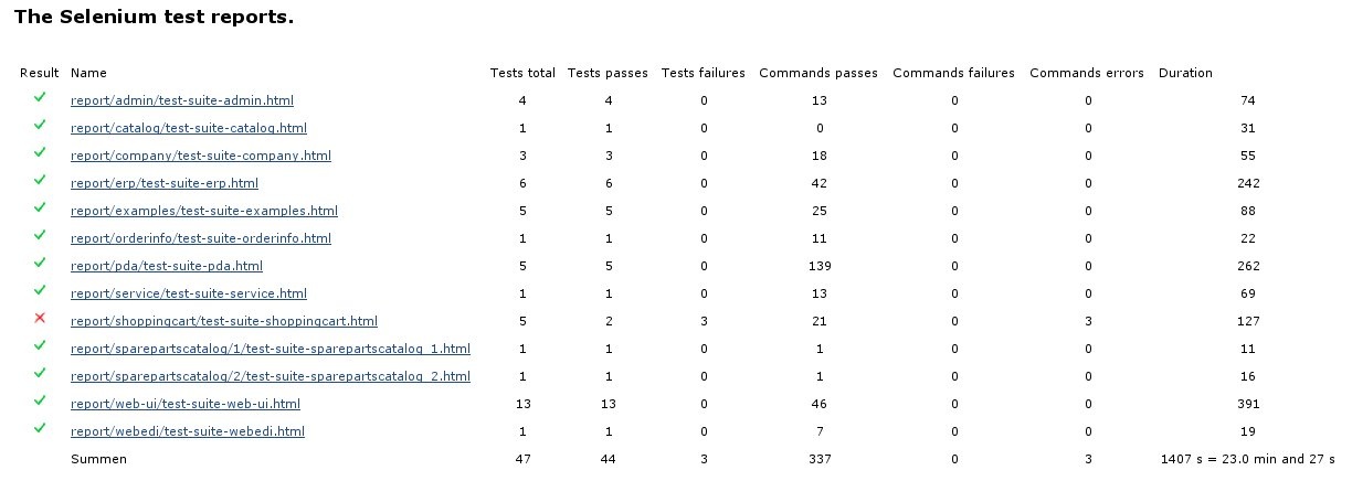 Selenium test reports in Jenkins