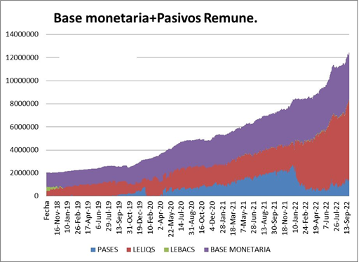 Gráfico 3. Base Monetaria + Pasivos remunerados