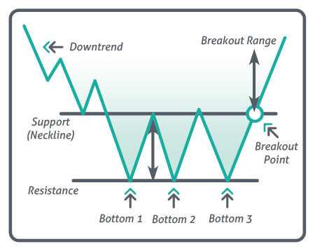 الگوی کف سه قلو یا Triple Bottom Reversal