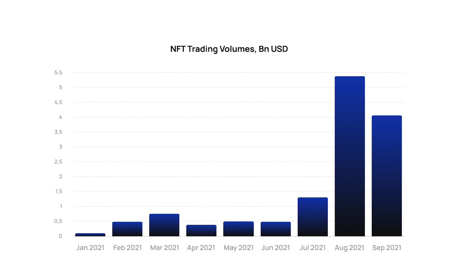 NFT Trading Volumes