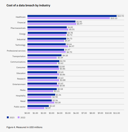 cost of data breach by industry