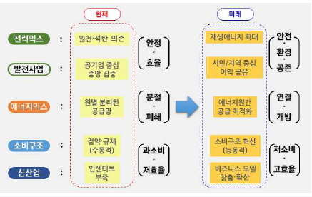 전리직스 
발전사 업 
소비구조 
신신업 
현까 
공기업 
중양김중 
원법 문리된 
공급망 
절뽜규자 
(수동적) 
인센티브 
과소비 
저효을 
1 재생″지 
시민』지역품심 
뇨 
이익 공유 
1젏1띰1 
소비구조 최신 
1능동적) 
1비즈니스모일 
창출•학산 
안전 
환경 
연결 
개방 
저소H 
고효율 