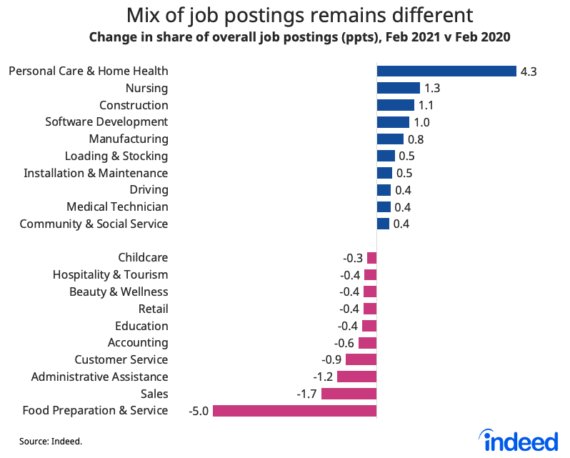 Bar graph showing the mix of UK job postings remains different 