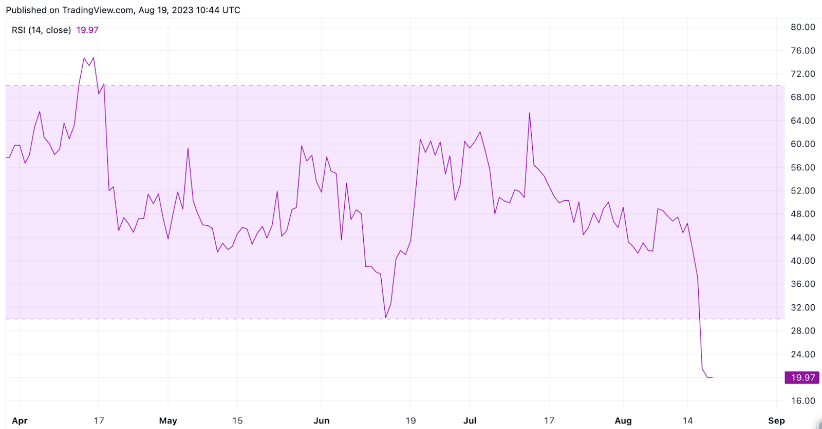 How Will Ethereum (ETH) Price React to ETF Approval?  — Daily RSI, Aug 2023