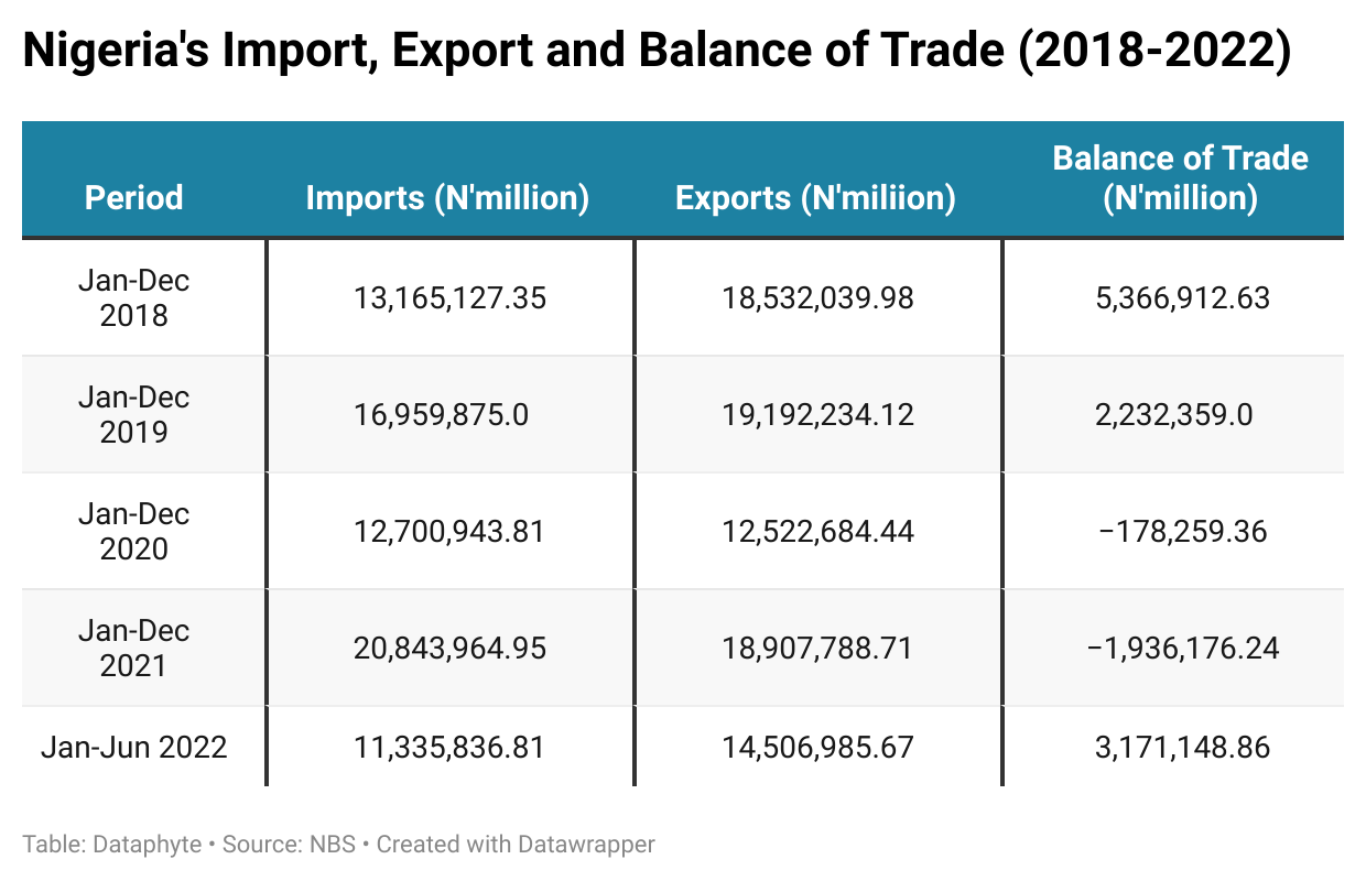 Why Nigeria’s Positive Trade Balance and Weak Naira is a Paradox