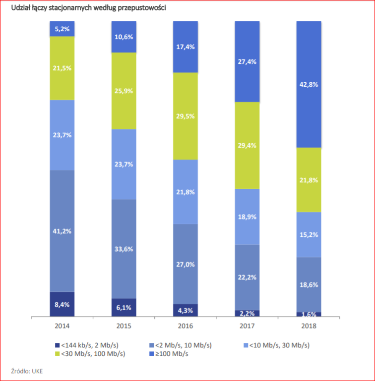 przepustowość łączy stacjonarnych w internecie
