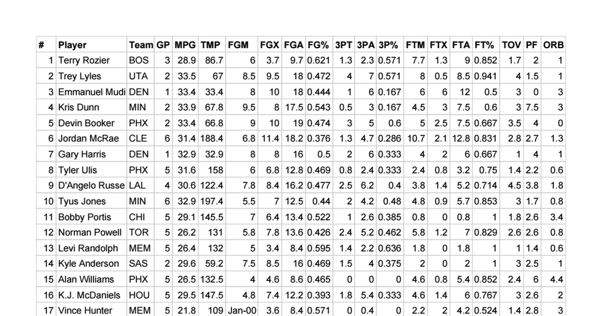 2016 NBA Summer League PER Rankings Google Sheets