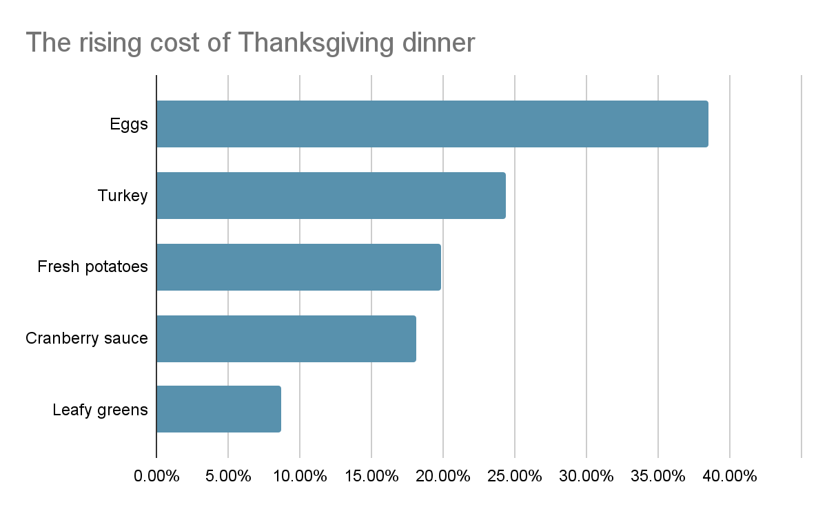 A graph on the rising cost of thanksgiving dinner