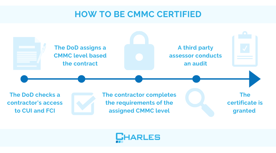 CMMC Certification Levels: What Is the Right Level for My Company?