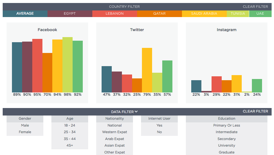 ตัวอย่าง Data Visualization แสดงการใช้งานโซเชียลมีเดียของประชากรแต่ละประเทศ