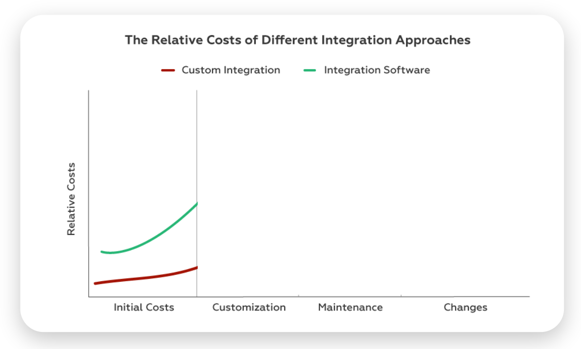 data integration initial costs chart