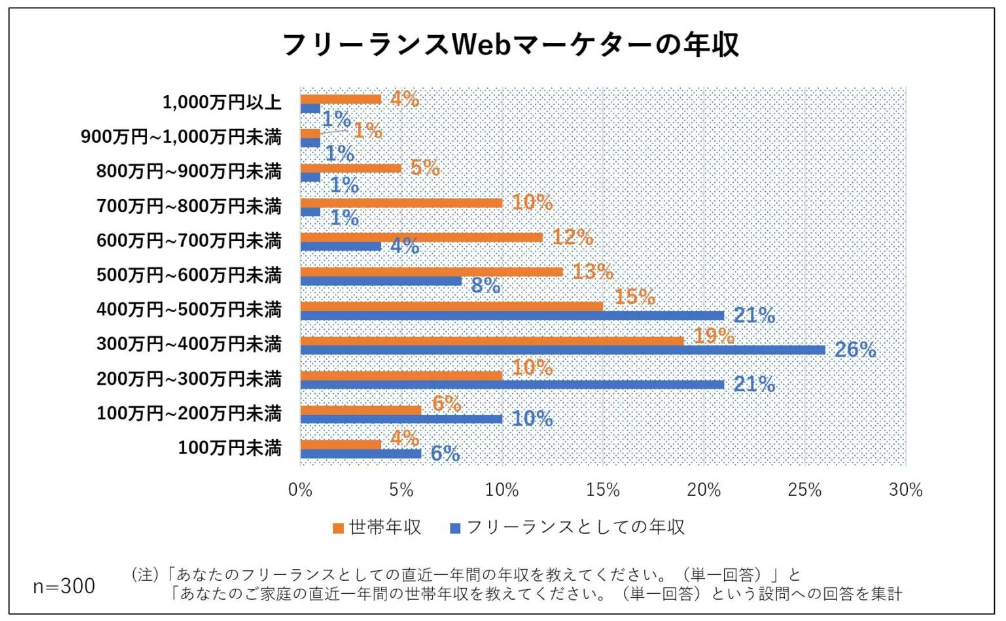 フリーランスWebマーケターの年収