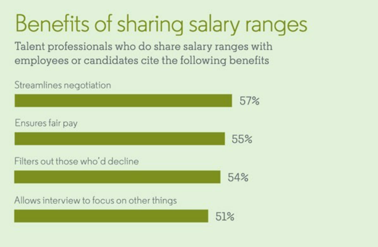 A LinkedIn chart showing the benefits of sharing salary ranges.