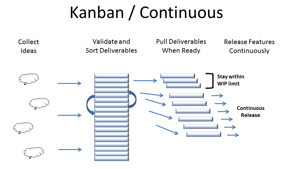 Kanban-подход. Схема методологии Kanban. Канбан процесс. Принципы Канбан. Release features
