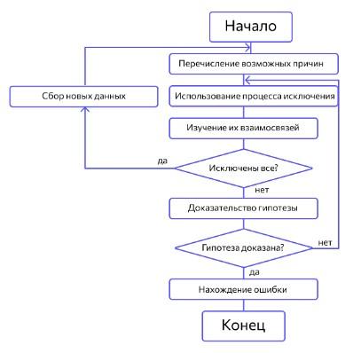 Отладка приложения – что должен помнить разработчик