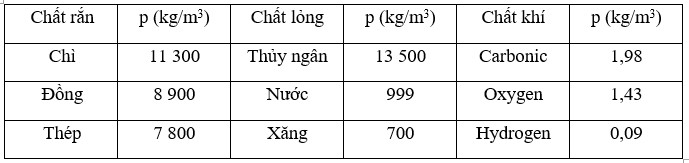 Bảng lượng riêng biệt của 1 số ít hóa học khi ở ĐK thông thường về nhiệt độ chừng và áp suất. 