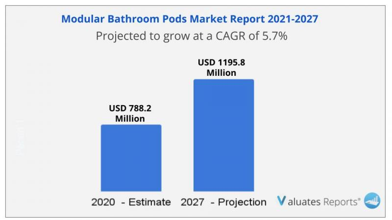 Bar graph of the modular bathroom market report for 2021 - 2027 