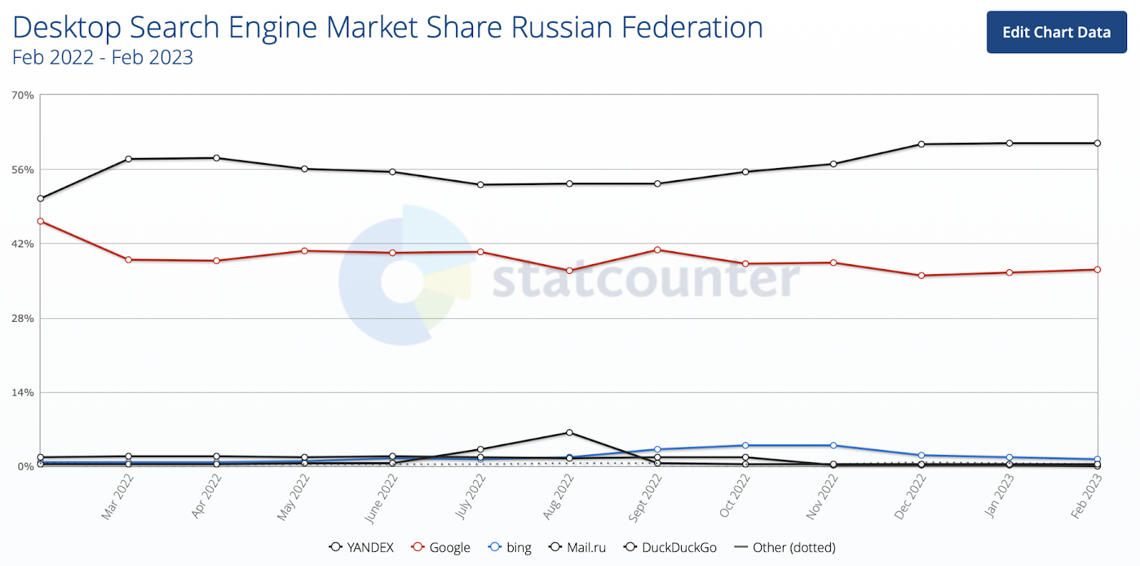 desktop search engine market share russian federation