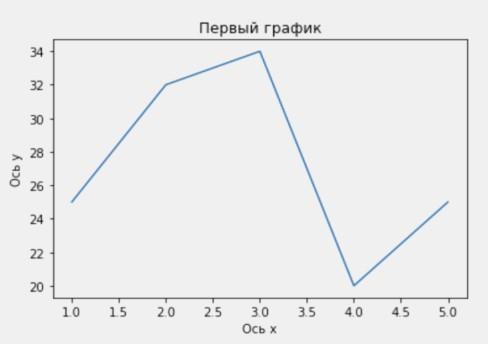 Matplotlib: от А до Я