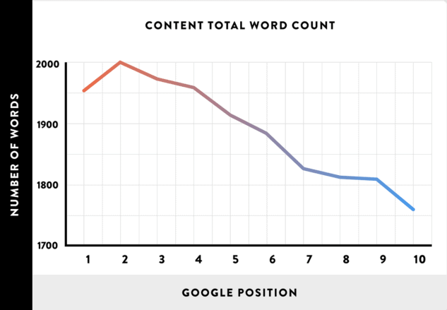 content length and google position 
