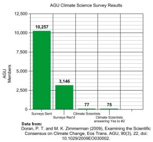 That “98% all scientists” referred to a laughably puny number of 75 of those 77 who answered “yes”."