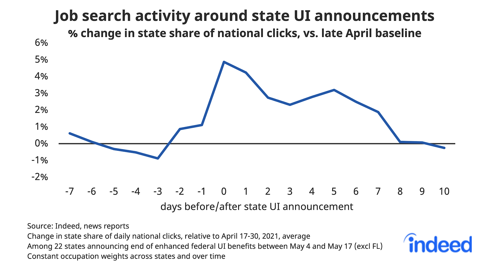 Line graph showing job search activity around state UI announcements