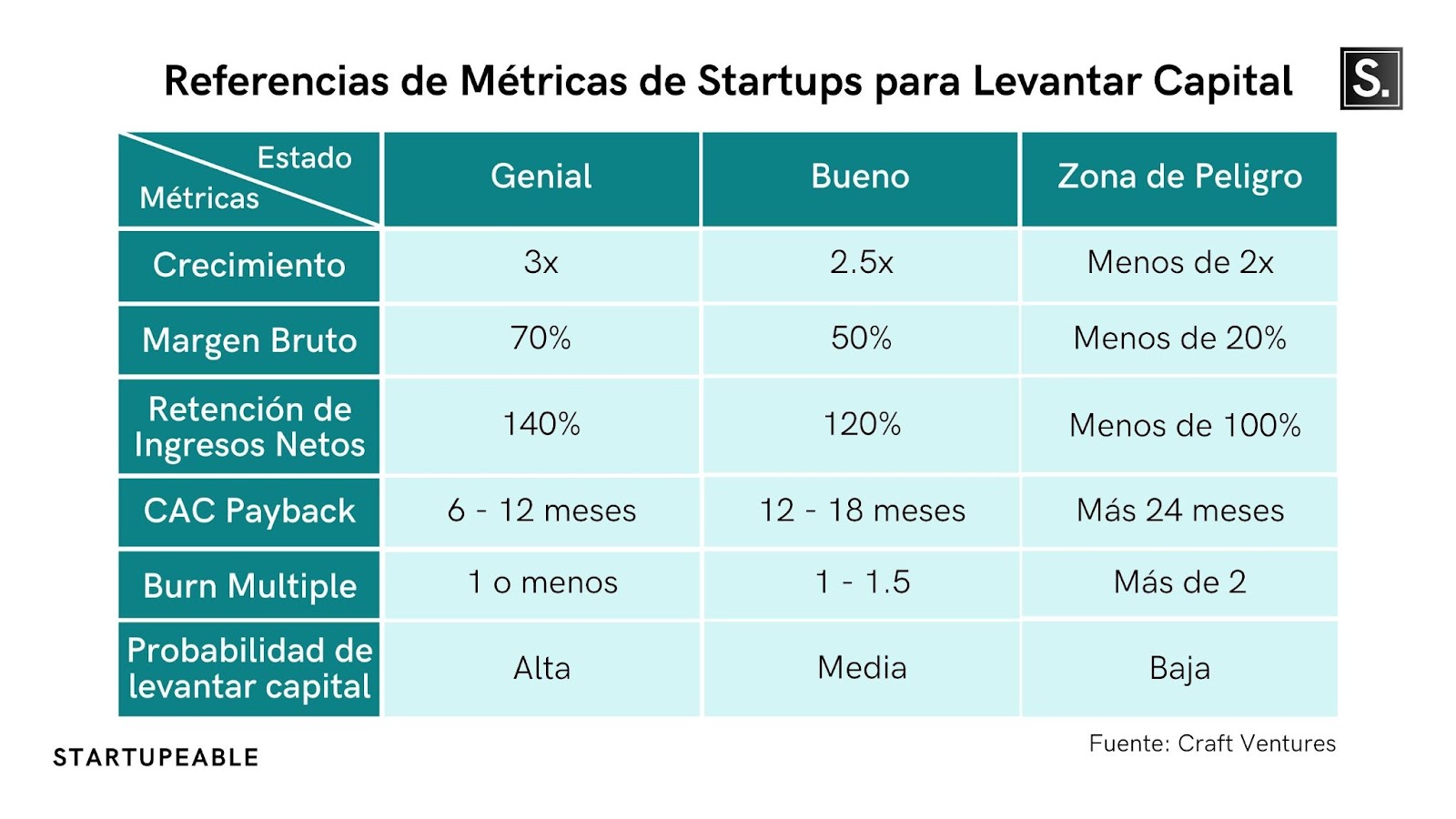 Referencias de métricas de startups para levantar capital. Artículo de startupeable sobre mercados públicos.